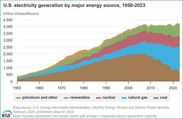 How Will the U.S. Energy Mix Trajectory Change Under the New Trump  Administration? - RBAC Inc.
