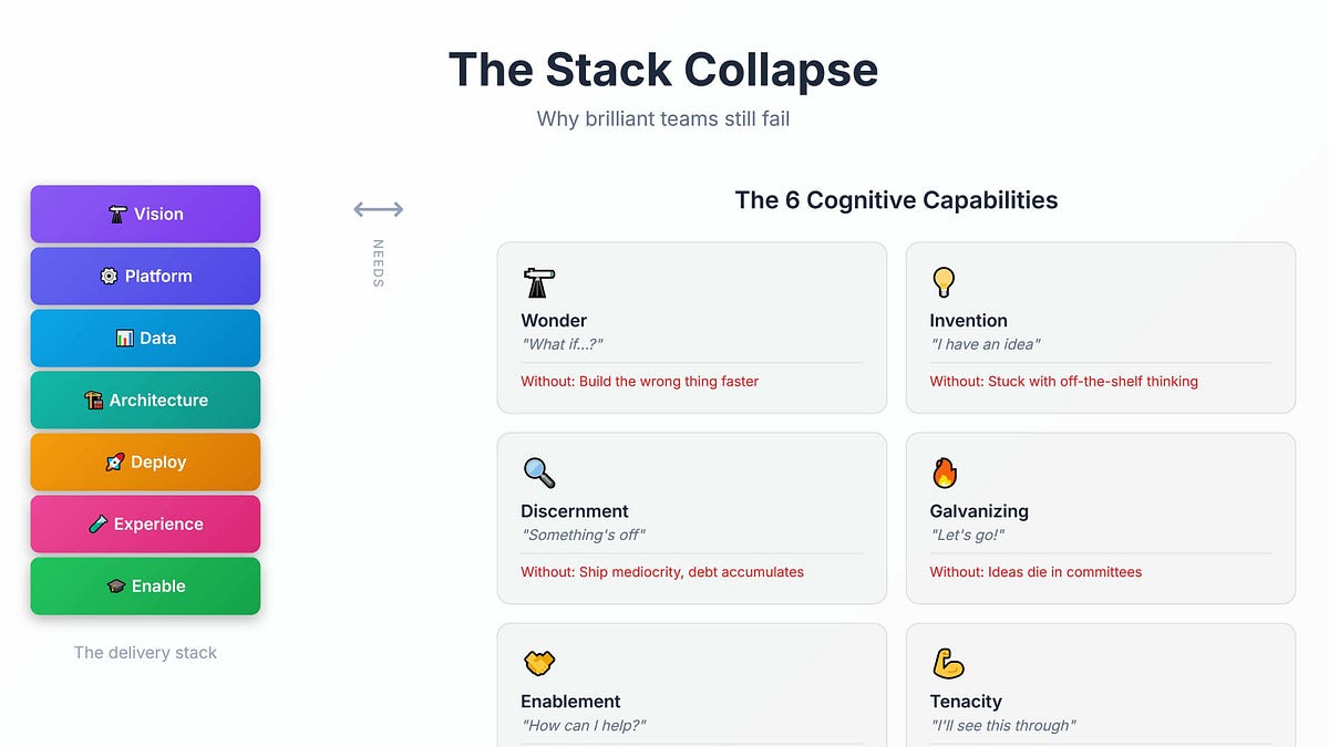 The Stack Collapse - The 6 Capabilities Your Team Is Missing