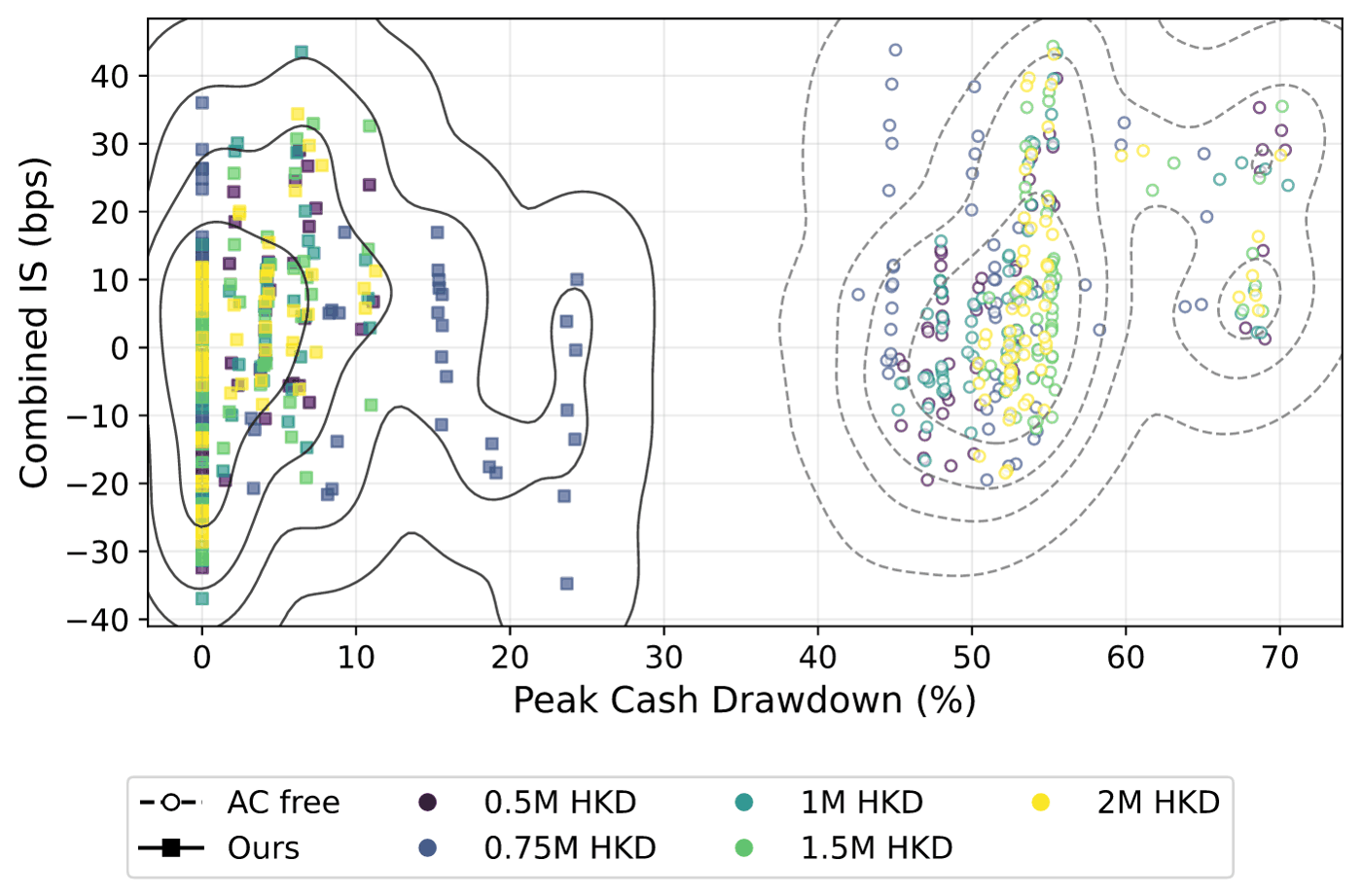 Joint distributions of peak cash drawdown and combined IS for Ours and AC free