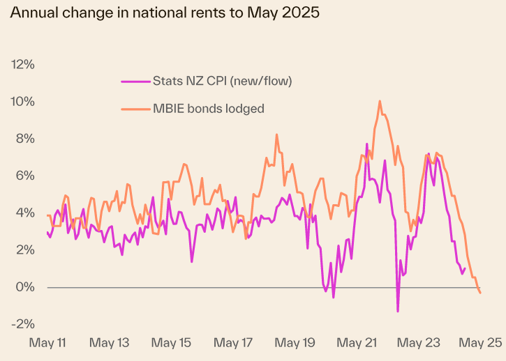 NZ rents