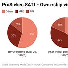 ProSieben, MFE, and the year control changed hands