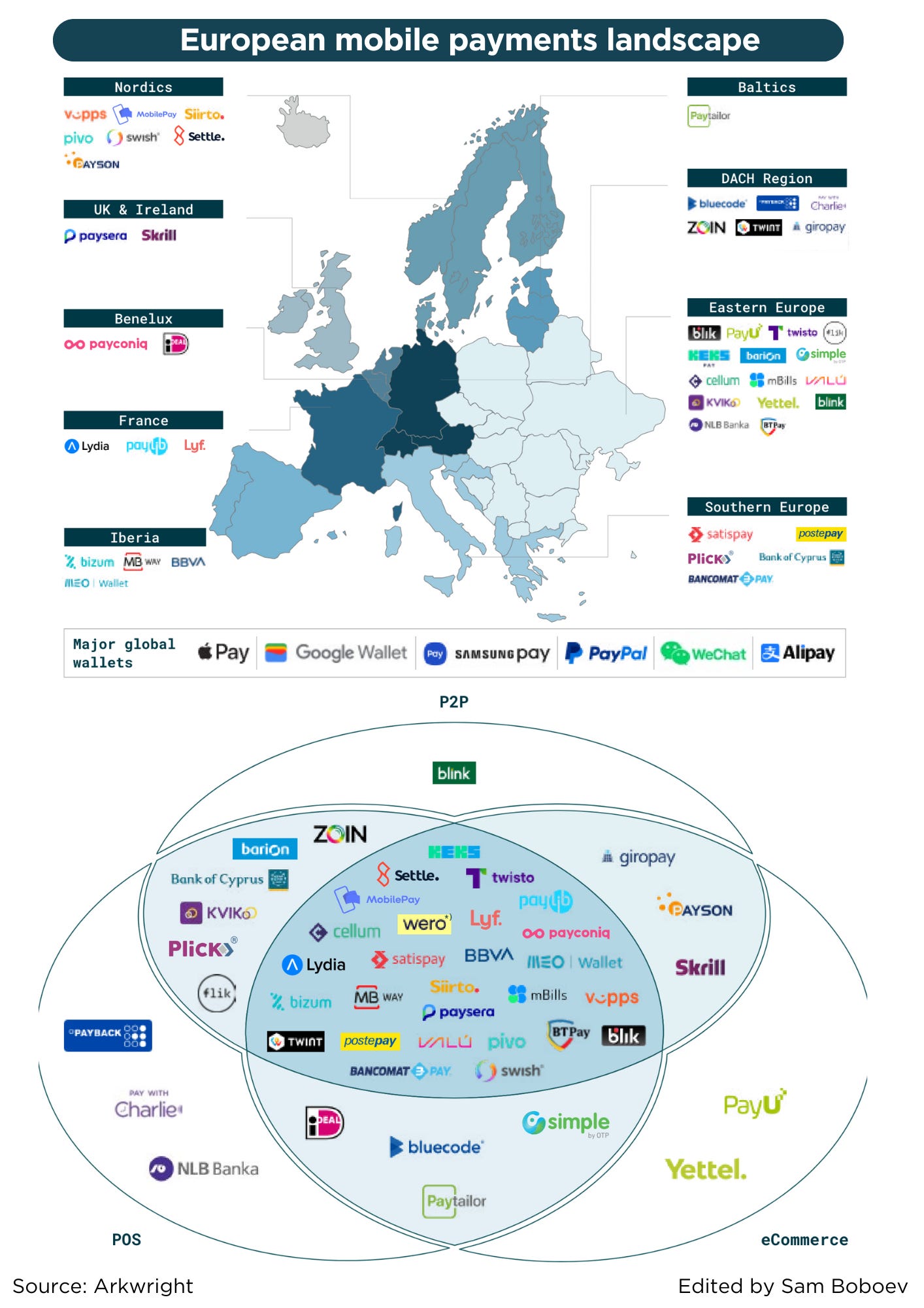 A data-driven look at fintech adoption in vertical software; What types of  tokens are there?; European mobile payments landscape;
