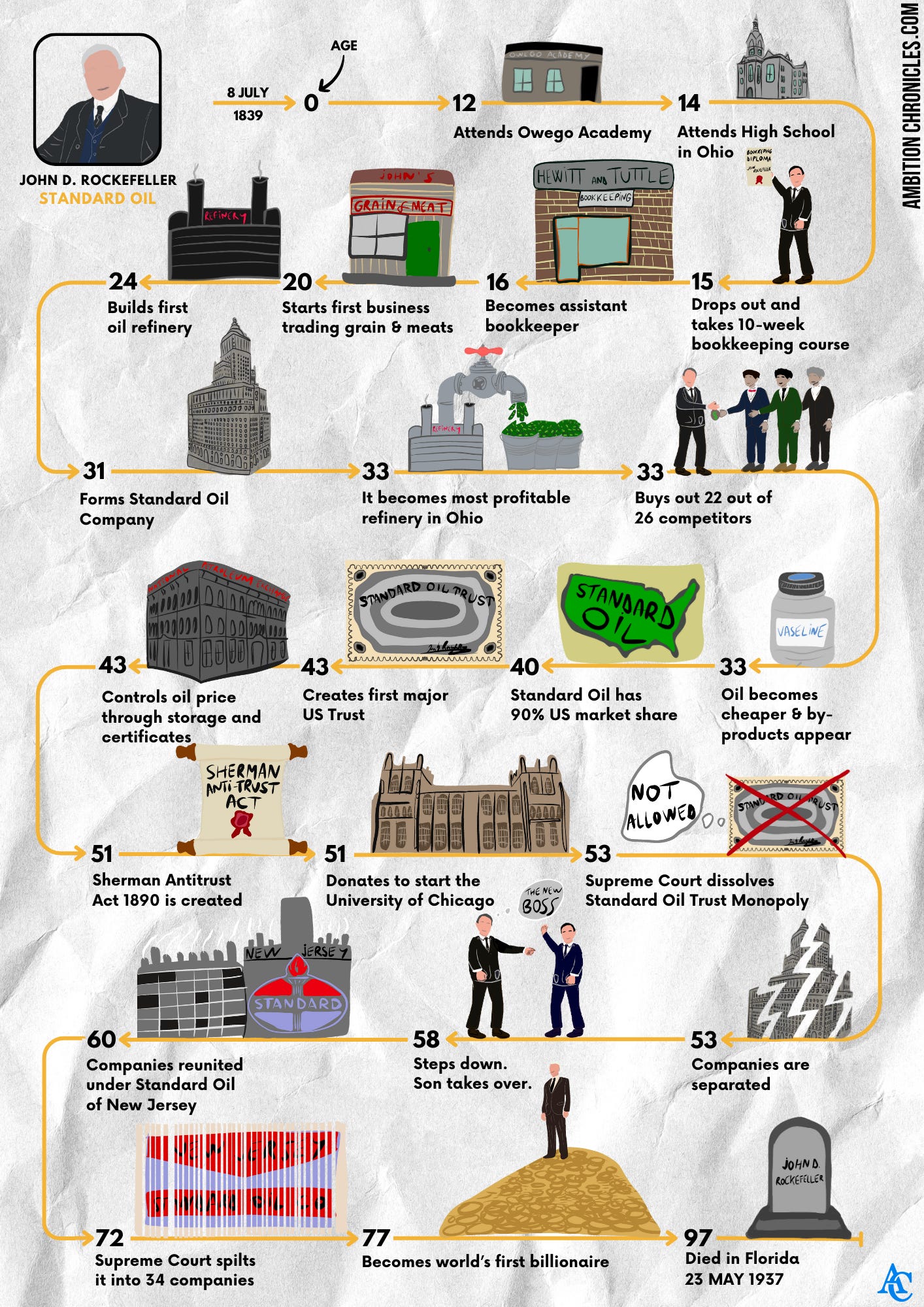 John D. Rockefeller’s visual work timeline. Depicts the rise of Rockefeller to billionaire status.