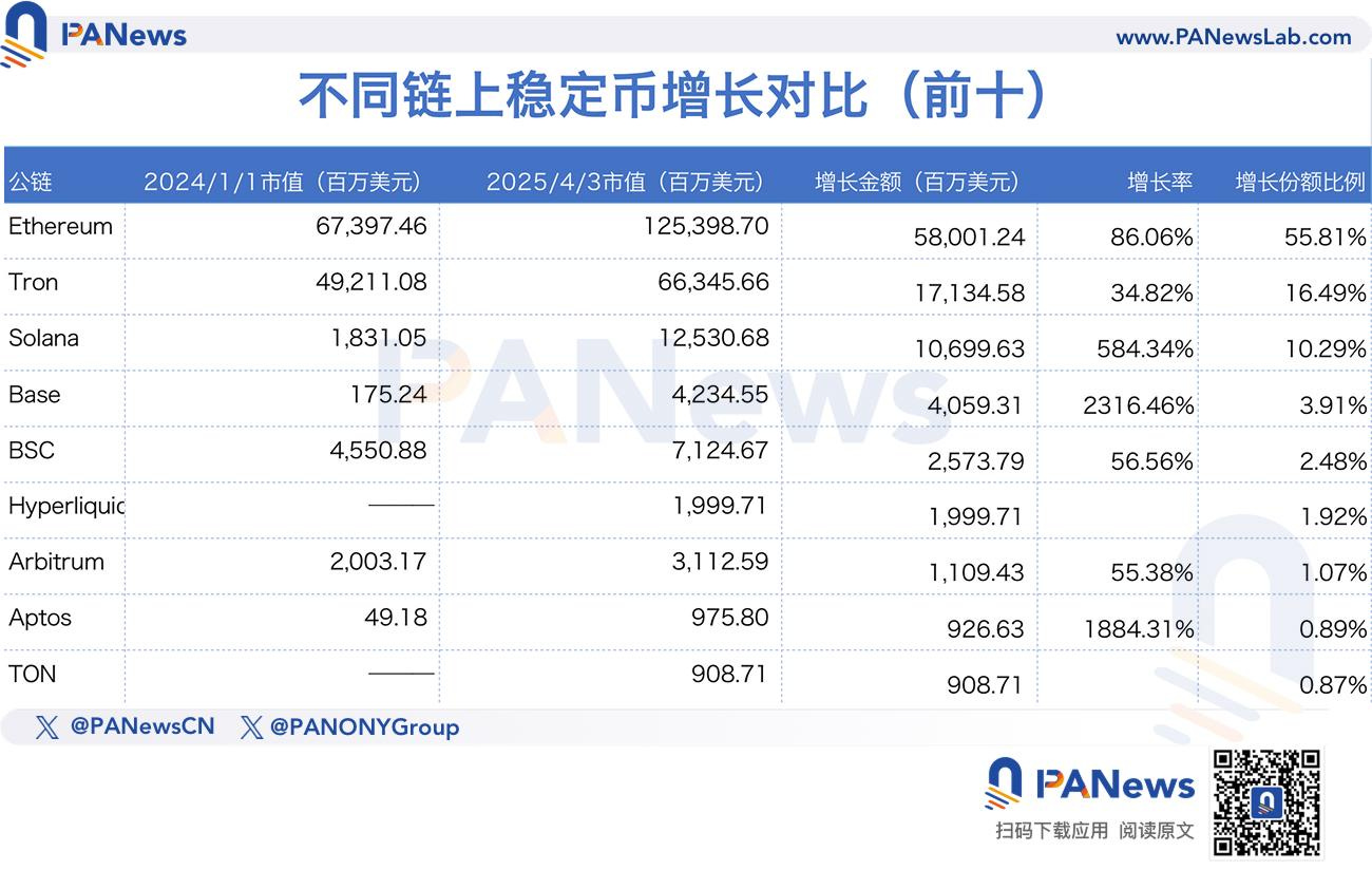 数据全面解析稳定币千亿增长背后的资金流向，山寨币没涨，钱去哪了？