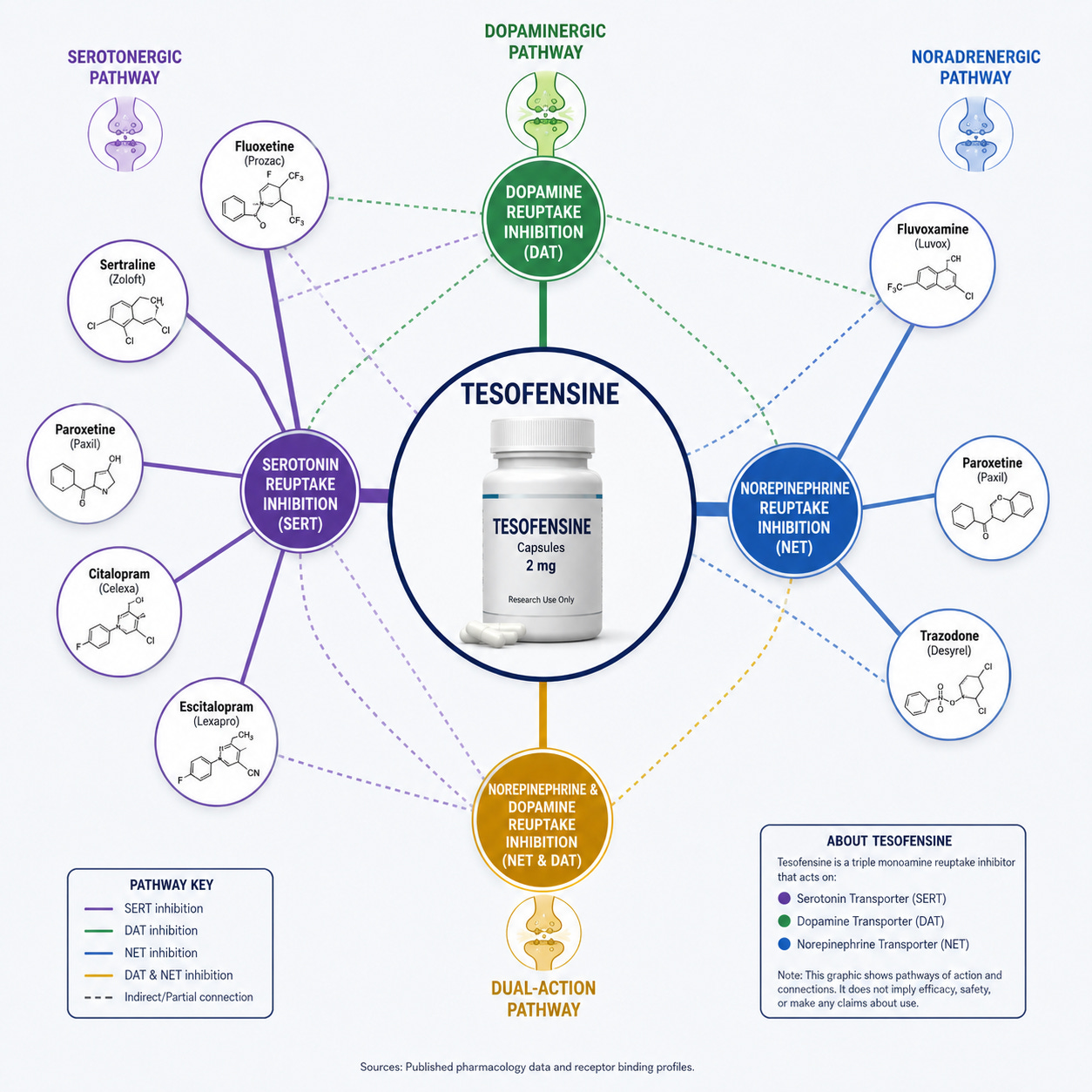 semaglutide vs tesofensine Tesofensine: What's Worth Knowing About The Mechanism, The Side Effects, And The GLP-1 Washout Question