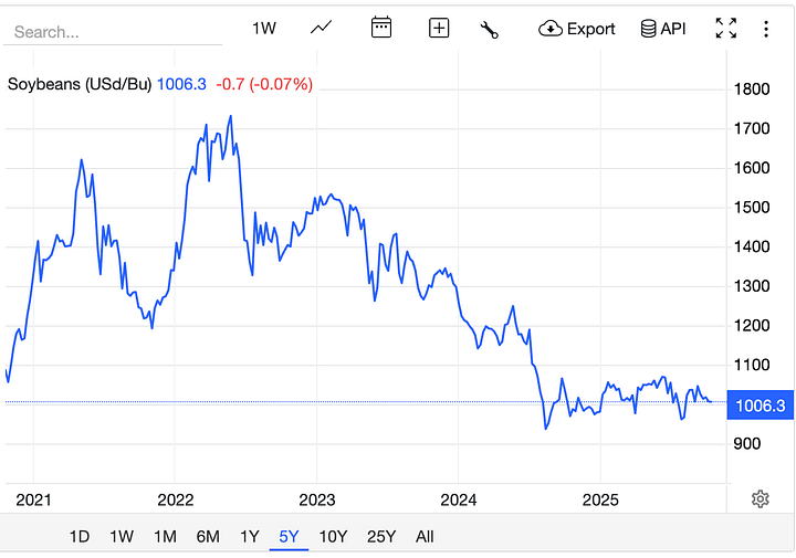 graphs of corn and bean prices