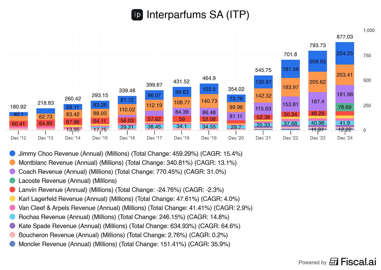 Chart preview