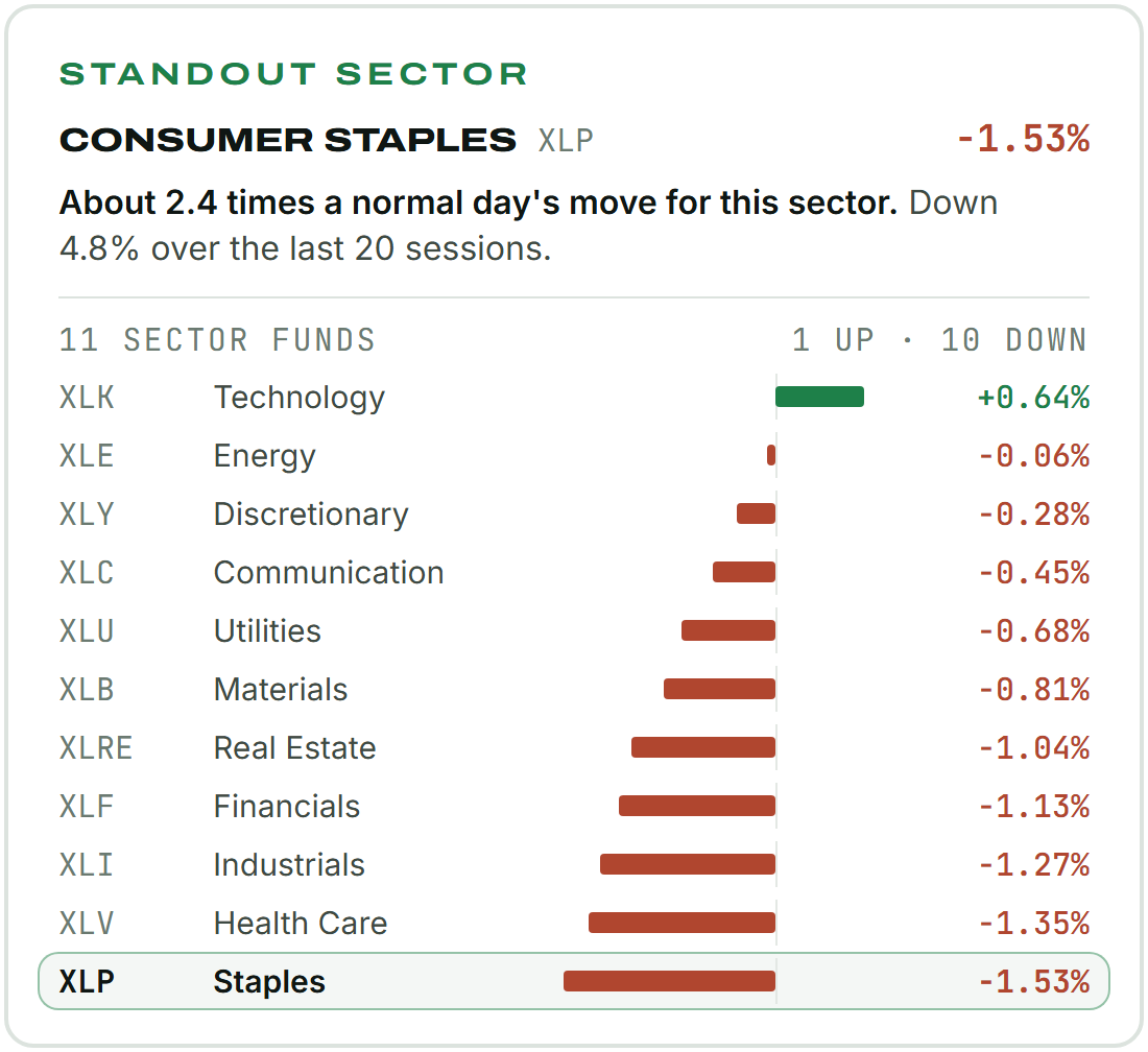 Standout sector: Consumer Staples (XLP) -1.53%. About 2.4 times a normal day's move for this sector. Down 4.8% over the last 20 sessions. All 11 sector funds on Wednesday: Technology +0.64%, Energy -0.06%, Consumer Discretionary -0.28%, Communication Services -0.45%, Utilities -0.68%, Materials -0.81%, Real Estate -1.04%, Financials -1.13%, Industrials -1.27%, Health Care -1.35%, Consumer Staples -1.53%. Standout sector: Consumer Staples (XLP) -1.53%. About 2.4 times a normal day's move for this sector. Down 4.8% over the last 20 sessions. All 11 sector funds on Wednesday: Technology +0.64%, Energy -0.06%, Consumer Discretionary -0.28%, Communication Services -0.45%, Utilities -0.68%, Materials -0.81%, Real Estate -1.04%, Financials -1.13%, Industrials -1.27%, Health Care -1.35%, Consumer Staples -1.53%.