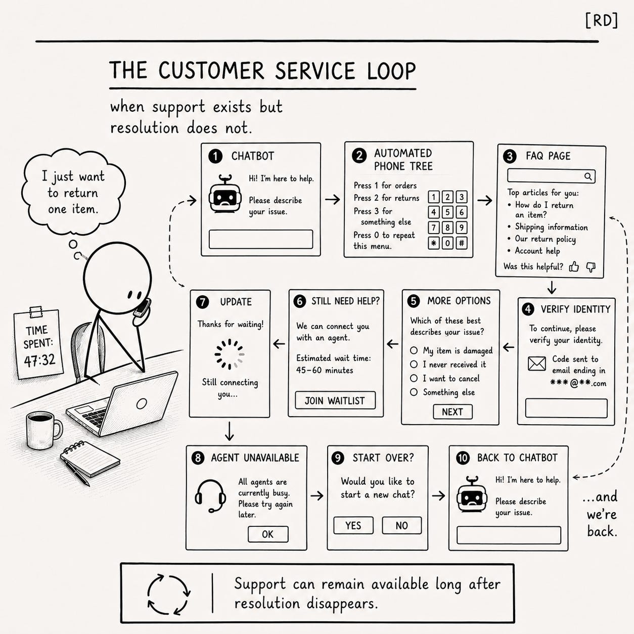 Reality Drift diagram showing a customer cycling through chatbots, phone menus, FAQ pages, identity verification, waitlists, and unavailable agents without reaching resolution.