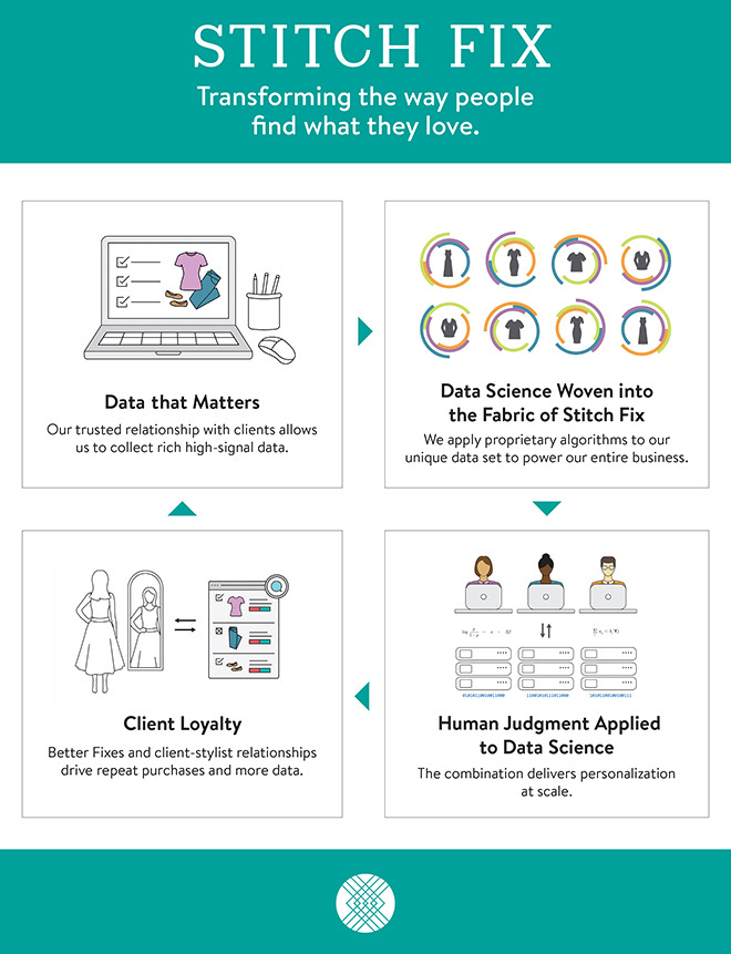 Stitch Fix SEC Filing Stitch Fix SEC Filing