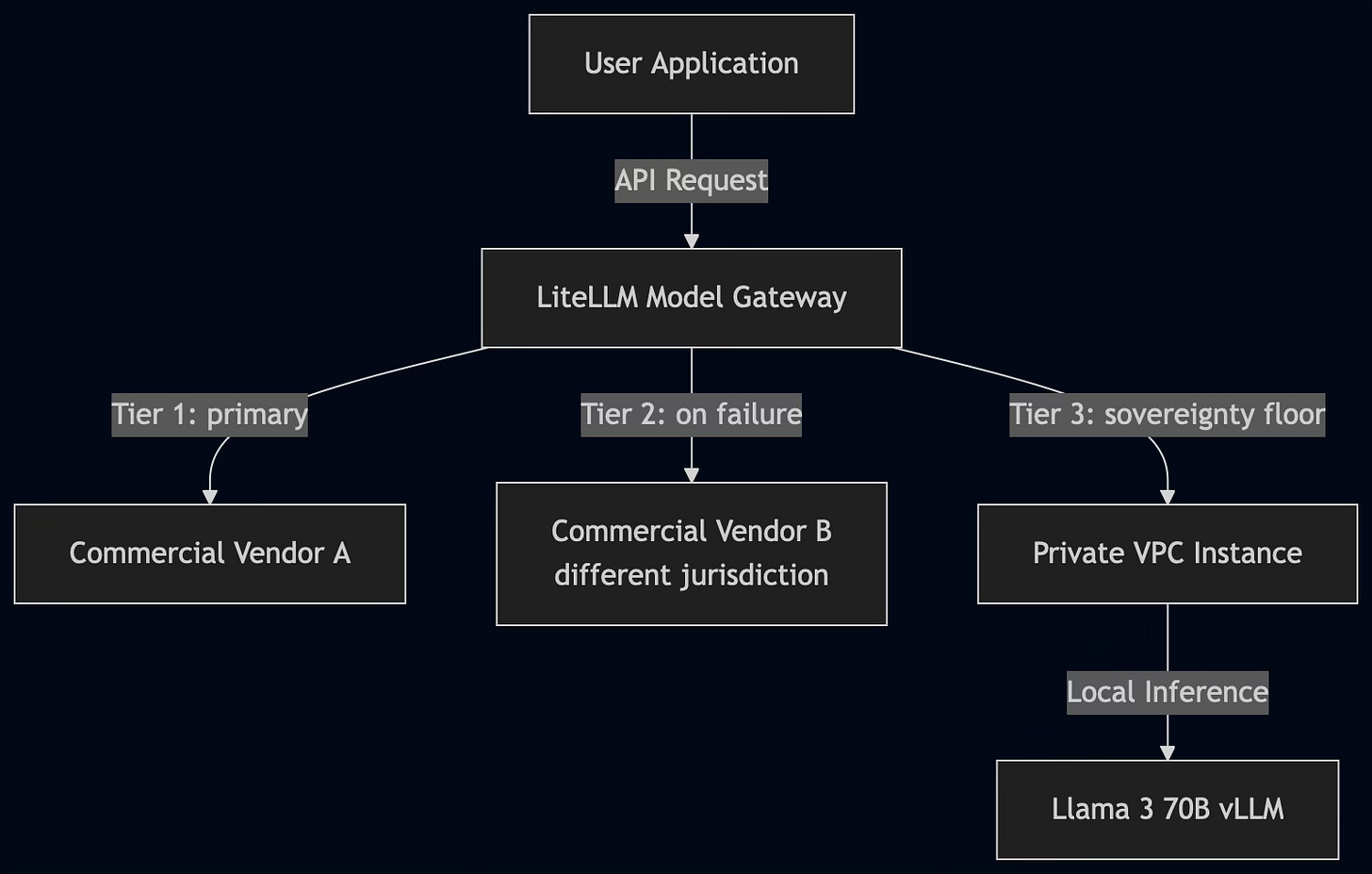 "Flowchart of a Sovereign Model Failover architecture. A User Application sends API requests to a LiteLLM Model Gateway. The Gateway routes to Tier 1 (Commercial Vendor A), failing over to Tier 2 (Commercial Vendor B in a different jurisdiction) on failure, and finally falling back to Tier 3 (a Private VPC Instance running Llama 3 70B vLLM for local inference) as a sovereignty floor."