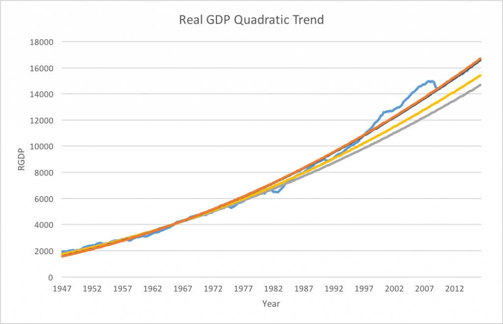 Actual GDP (light blue) vs quadratic trend through 1986 (gray), 1996 (yellow), 2006 (dark blue) and present (orange)
