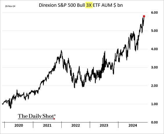 3x Levered S&P 500 market ETF volume