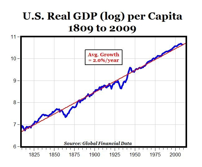 2% Real Per-Capita GDP Growth: A Long-Term Trend We Can Count On | Seeking Alpha 2% Real Per-Capita GDP Growth: A Long-Term Trend We Can Count On | Seeking Alpha