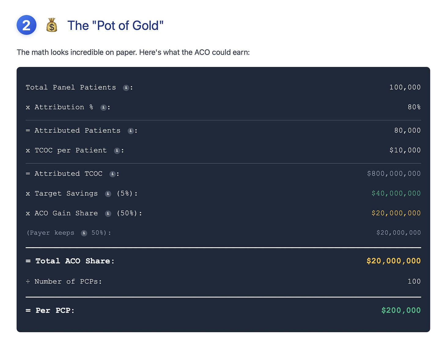 Step 2 of the VBC Simulation Model: The Pot of Gold calculation showing ACO's potential earnings with 100,000 total panel patients, 80% attribution (80,000 attributed patients), $10,000 TCOC per patient, $800 million attributed TCOC, 5% target savings ($40 million), 50% ACO gain share resulting in $20 million total ACO share or $200,000 per PCP. Step 2 of the VBC Simulation Model: The Pot of Gold calculation showing ACO's potential earnings with 100,000 total panel patients, 80% attribution (80,000 attributed patients), $10,000 TCOC per patient, $800 million attributed TCOC, 5% target savings ($40 million), 50% ACO gain share resulting in $20 million total ACO share or $200,000 per PCP.