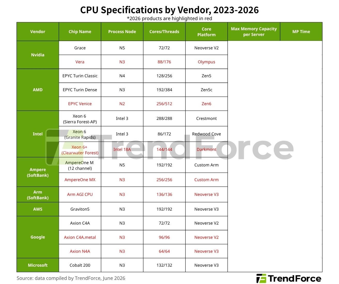 TrendForce table comparing CPU specifications by vendor from 2023 to 2026, covering Nvidia, AMD, Intel, Ampere, Arm, AWS, Google, and Microsoft. TrendForce table comparing CPU specifications by vendor from 2023 to 2026, covering Nvidia, AMD, Intel, Ampere, Arm, AWS, Google, and Microsoft.