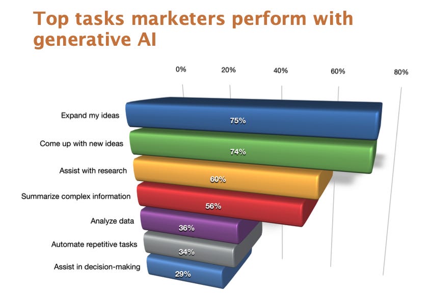 Chart illustrating the top ways marketers use generative AI Chart illustrating the top ways marketers use generative AI