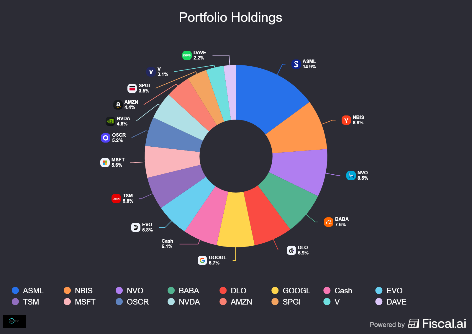 Portfolio Update - Nebius Trim - TacticzHazel’s Substack
