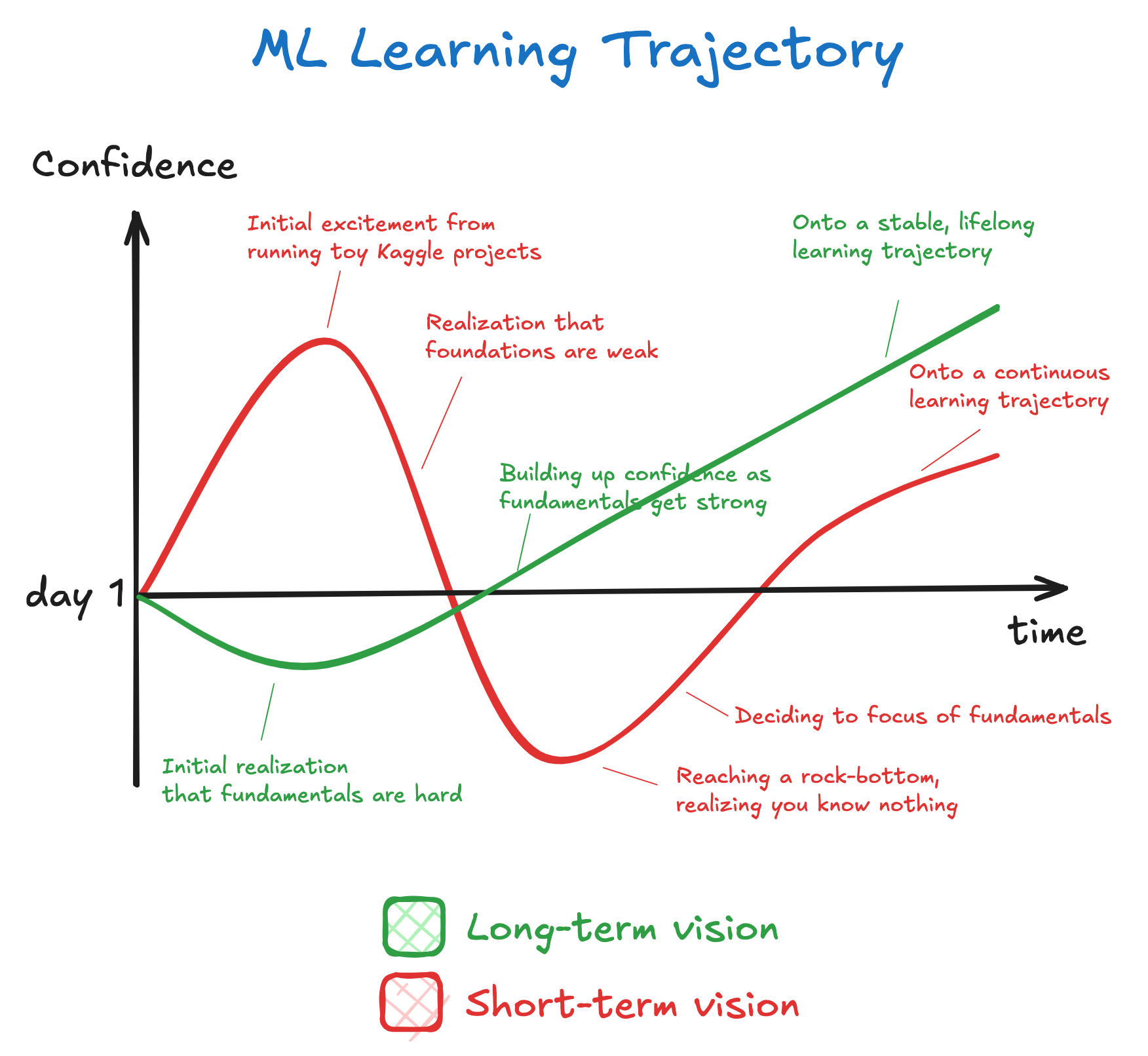 Build strong foundations to transition to ML