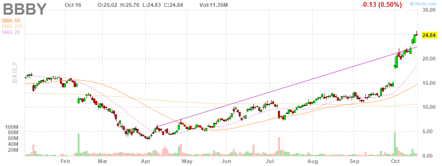 BBBY Bed Bath & Beyond Inc. daily Stock Chart