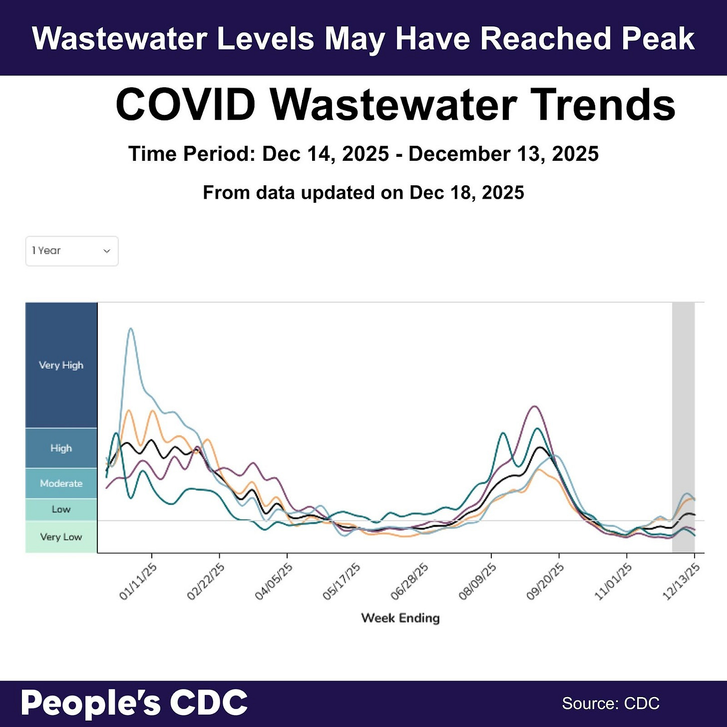 A line graph’s title reads “Wastewater levels may have reached peak.” The Y axis is COVID concentration levels from Very Low to Very High. The X-axis shows dates from Jan 1,, 2025, through December 13, 2025—the line graph peaks in January, August, September, and December 2025. Levels decline nationally in October but begin a slight upward trend in late November 2025 with a slight trend decreasing in December 2025. Text at the bottom reads “People’s CDC. Source: CDC.”