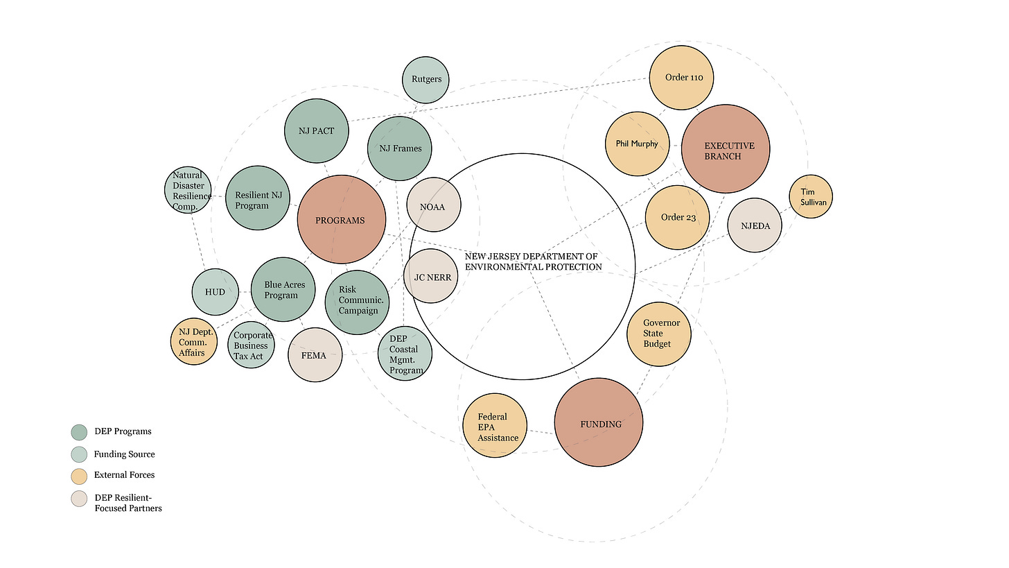 A bubble diagram of New Jersey Department of Environmental Protection’s involvement with the NJ Climate Resilient Plan 2021