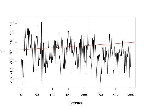 Temperature data