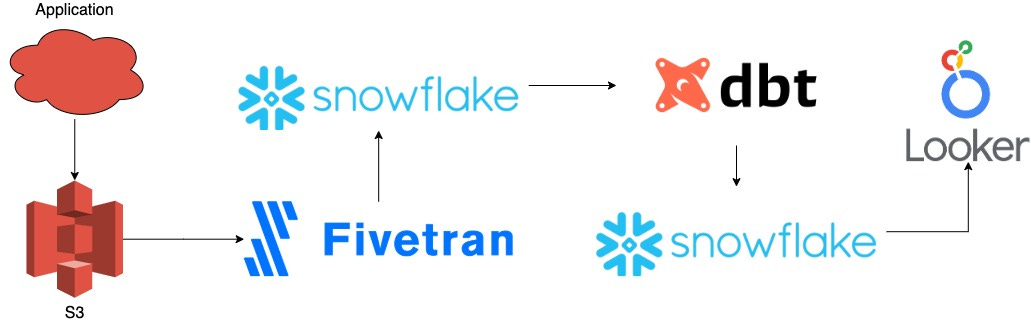 The ELT process at Dext