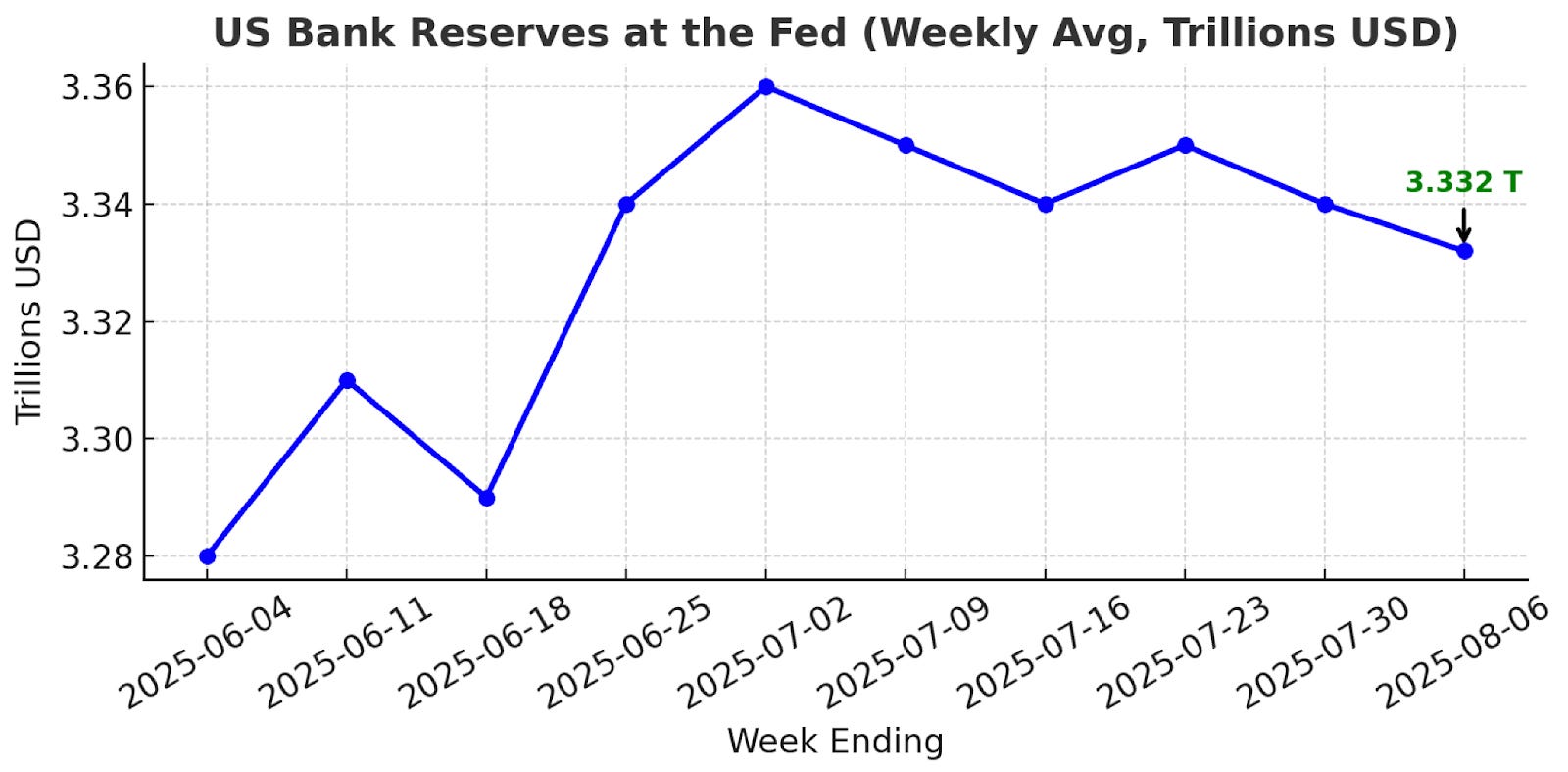 美股為什麼跌不下去？資金還在場內，盤點美股的流動性現況才能了解機構主力的想法與動向