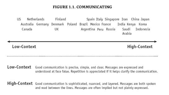 Una linea retta che va da “low context” ad “high context”. Sopra, nomi di Paesi: all’estrema sinistra ci sono gli Usa seguiti da Australia, Canada, Olanda, Germania, Danimarca, UK e Finlandia. In mezzo: Polonia, Brasile, Argentina, Spagna, Messico, Italia, Perù, Francia, Russia, Singapore. Ancora più a destra, nell’ordine: India, Iran, Arabia Saudita, Kenya, Cina, Indonesia, Corea e Giappone. Sotto, la spiegazione di “low context” e “high context”, che traduco sotto il grafico. Una linea retta che va da “low context” ad “high context”. Sopra, nomi di Paesi: all’estrema sinistra ci sono gli Usa seguiti da Australia, Canada, Olanda, Germania, Danimarca, UK e Finlandia. In mezzo: Polonia, Brasile, Argentina, Spagna, Messico, Italia, Perù, Francia, Russia, Singapore. Ancora più a destra, nell’ordine: India, Iran, Arabia Saudita, Kenya, Cina, Indonesia, Corea e Giappone. Sotto, la spiegazione di “low context” e “high context”, che traduco sotto il grafico.