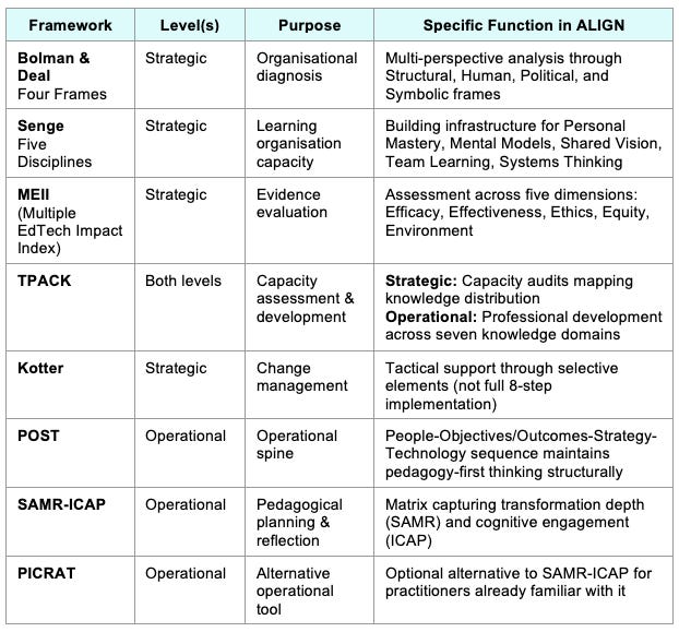 Table 4: ALIGN’s Eight Frameworks Integration Table - Each framework has distinct, non-overlapping purpose. Integration prevents fragmentation while maintaining diagnostic sophistication. Table 4: ALIGN’s Eight Frameworks Integration Table - Each framework has distinct, non-overlapping purpose. Integration prevents fragmentation while maintaining diagnostic sophistication.