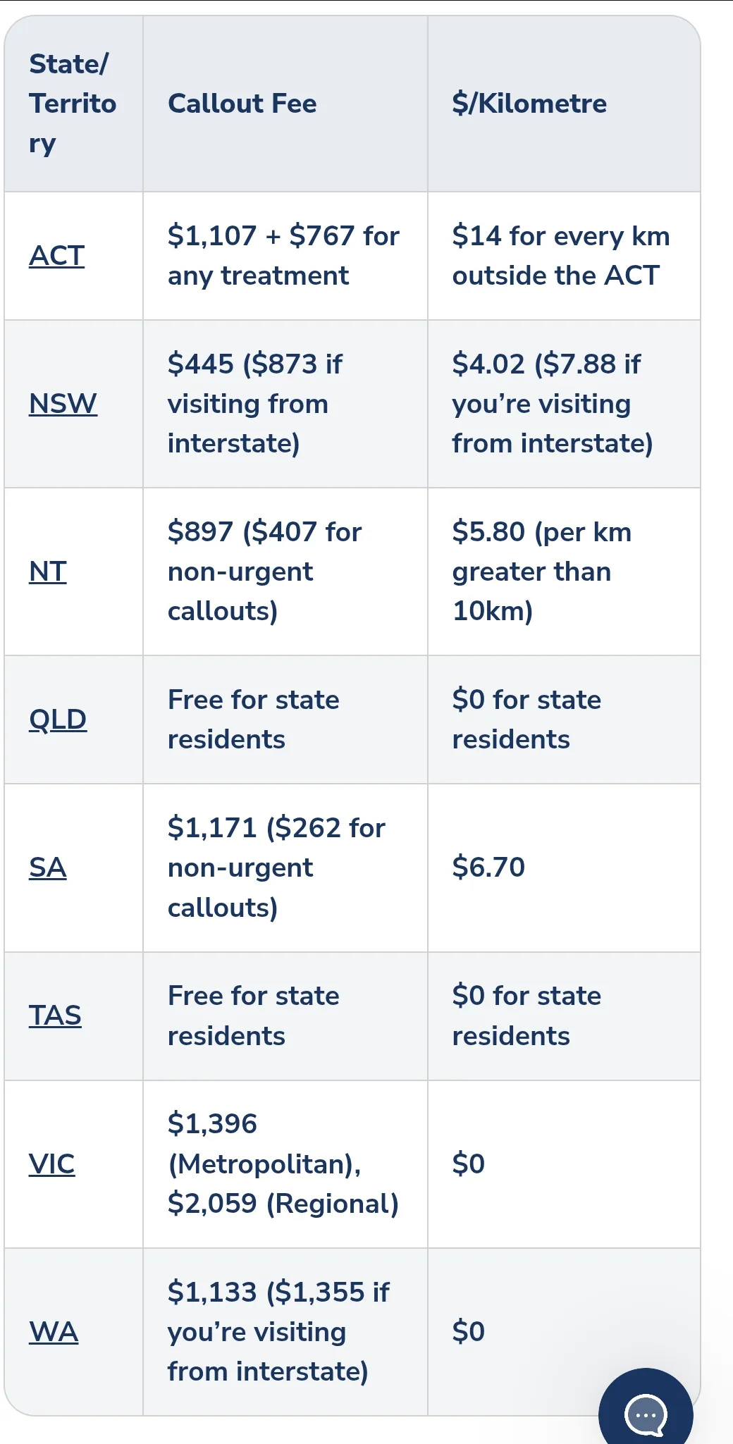 May be an image of text that says 'State/ Territo ry Callout Fee $/Kilometre ACT $1,107 $767 for any treatment $14 for every km outside the ACT $445 ($873 if NSW visiting from interstate) $4.02 ($7.88 if you're visiting from interstate) NT $897 ($407 for non-urgent callouts) $5.80 (per km greater than 10km) OLD Free for state residents $0 for state residents SA $1,171 ($262 for non-urgent callouts) $6.70 TAS Free for state residents $0 for state residents VIC $1,396 (Metropolitan), $2,059 (Regional) $0 WA $1,133 ($1,355if if you're visiting from interstate) $0'