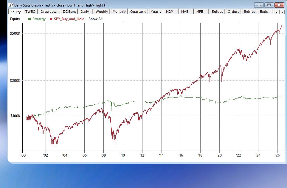 RealTest equity curve for the Inside Day Higher High pattern on SPY. The graph shows an extremely flat return curve, demonstrating how high win rates do not equal high compound annual returns. RealTest equity curve for the Inside Day Higher High pattern on SPY. The graph shows an extremely flat return curve, demonstrating how high win rates do not equal high compound annual returns.