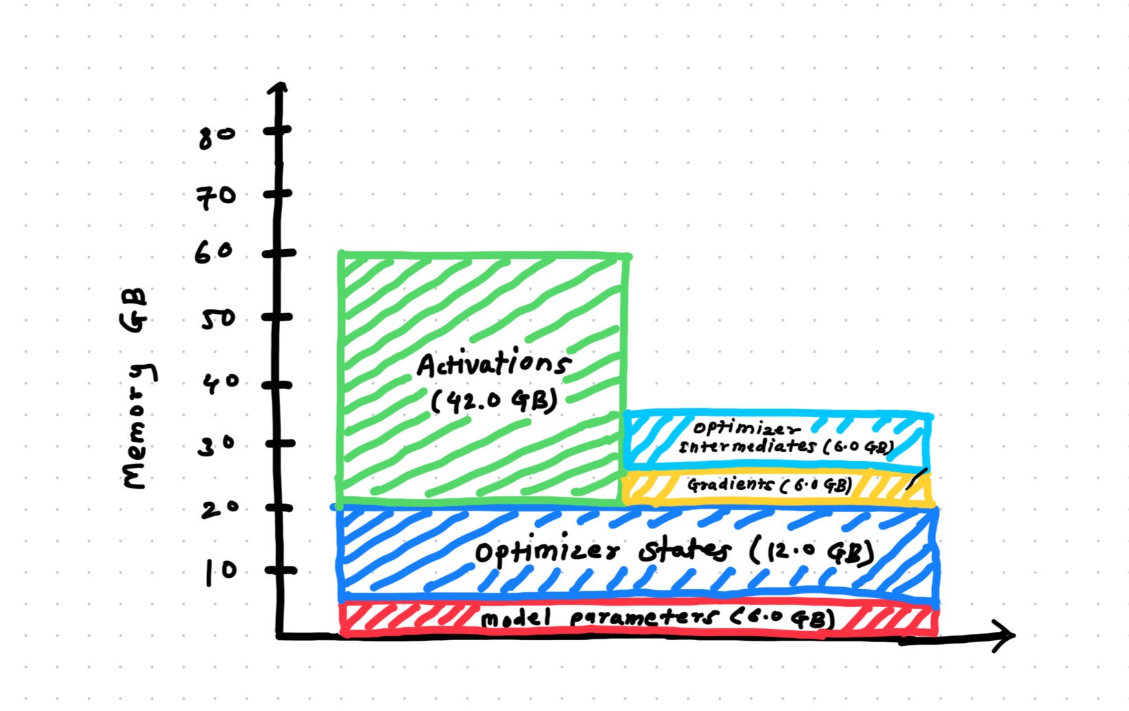 Understanding Model Memory Calculations - by Jaydev Tonde