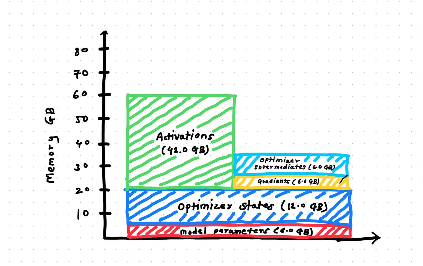 Understanding Model Memory Calculations - by Jaydev Tonde
