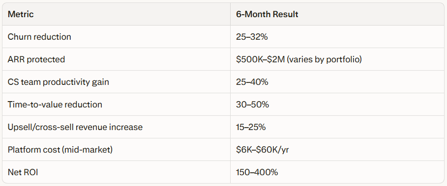 6-month customer success platform results table showing churn reduction, ARR protected, CS productivity gain, time-to-value improvement, upsell/cross-sell lift, annual platform cost, and net ROI.
