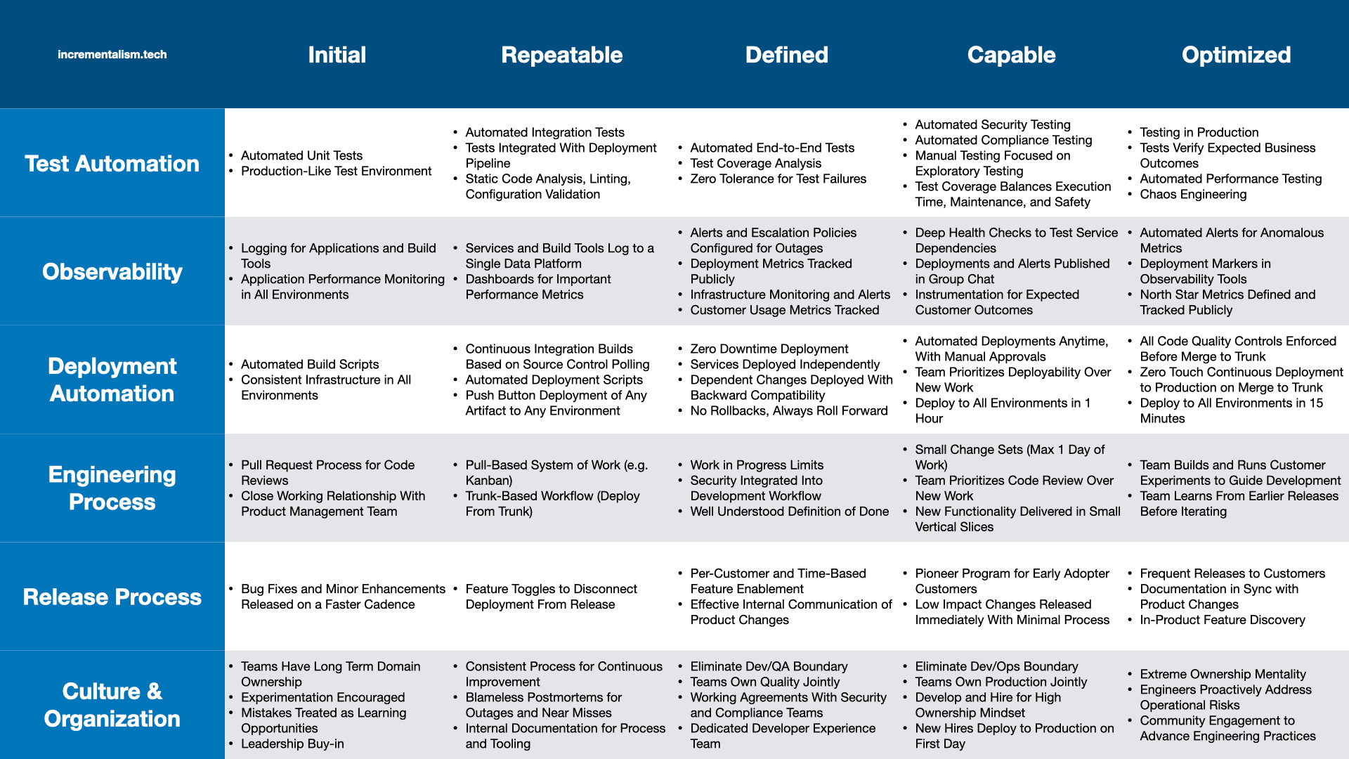 Proposed maturity model for continuous deployment.