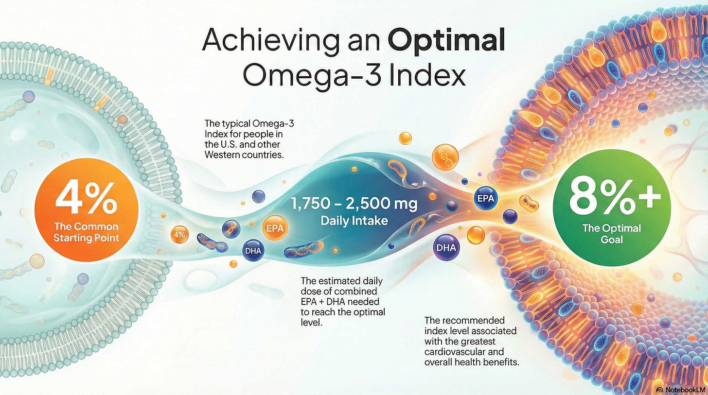 Omega 3 Optimal Status