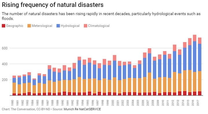 Rising Insurance Costs May Convince People That Climate Change Risks Are Real | HuffPost Impact Rising Insurance Costs May Convince People That Climate Change Risks Are Real | HuffPost Impact
