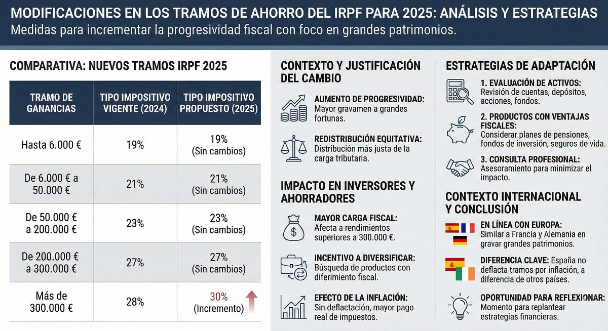 Cambio del IRPF sobre el ahorro en 2025