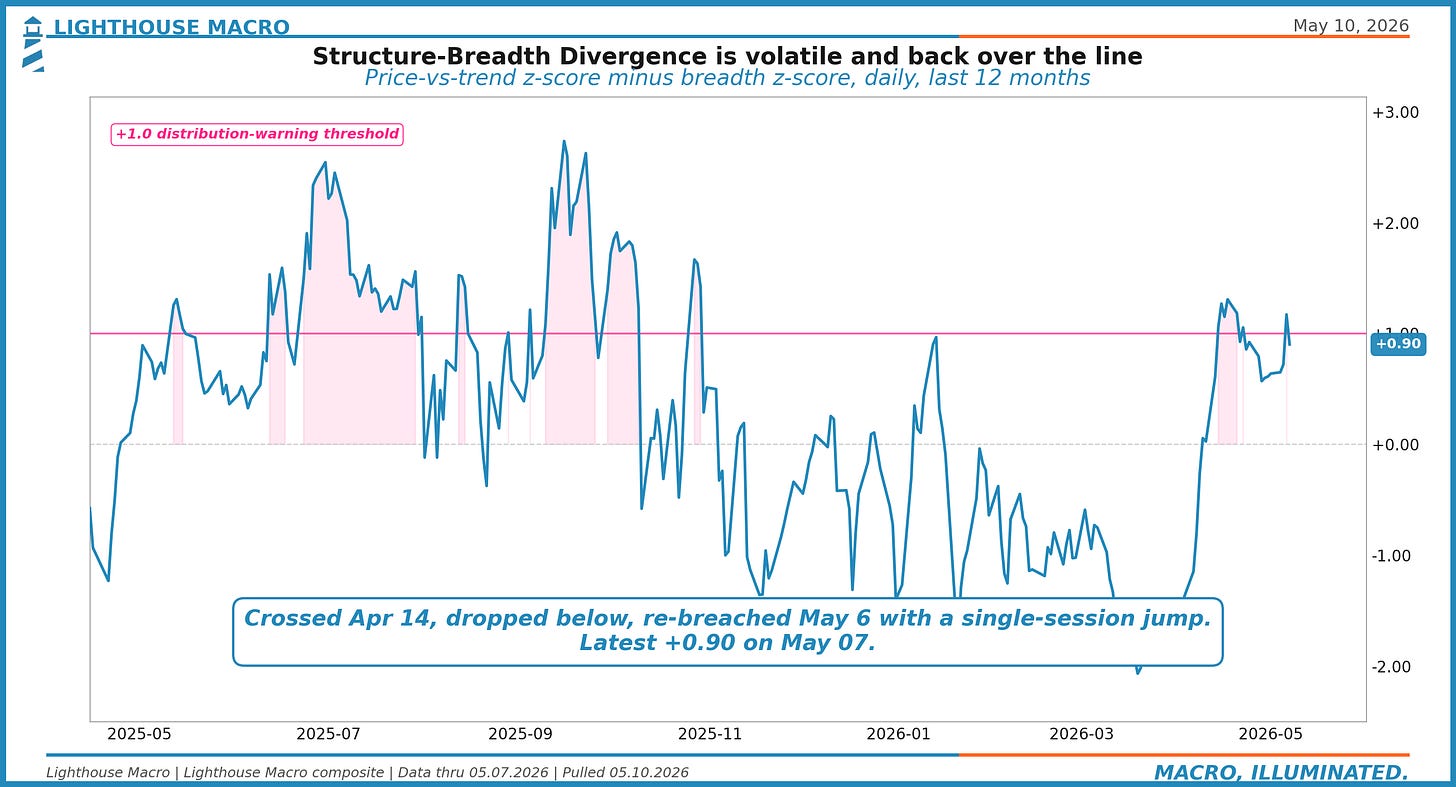 Figure 14: Structure-Breadth Divergence (SBD), daily last 12 months, with +1.0 distribution-warning threshold.