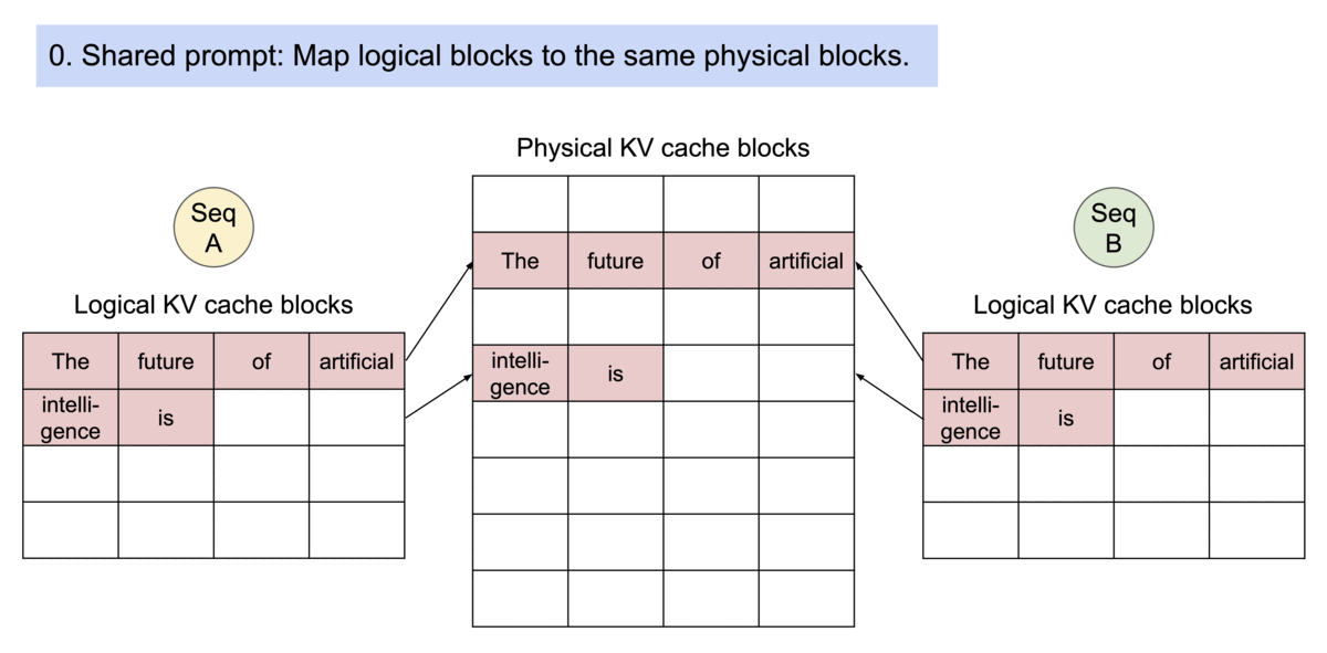Introduction to vLLM and PagedAttention | Runpod Blog