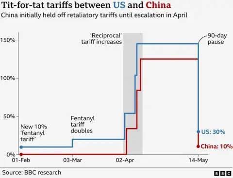 May be an image of map and text that says "Tit- Tit-for-tat tariffs between US and China China initially held off retaliatory tariffs until escalation in April 150% 'Reciprocal' tariff increases 100% 90-day 90-d pause 50% New 10% 'fentanyl tariff' Fentanyl tariff doubles 0% 01-Feb US:30% US: 30% 03-Mar Source: BBC research 02-Apr China: 10% 14-May BBC c"