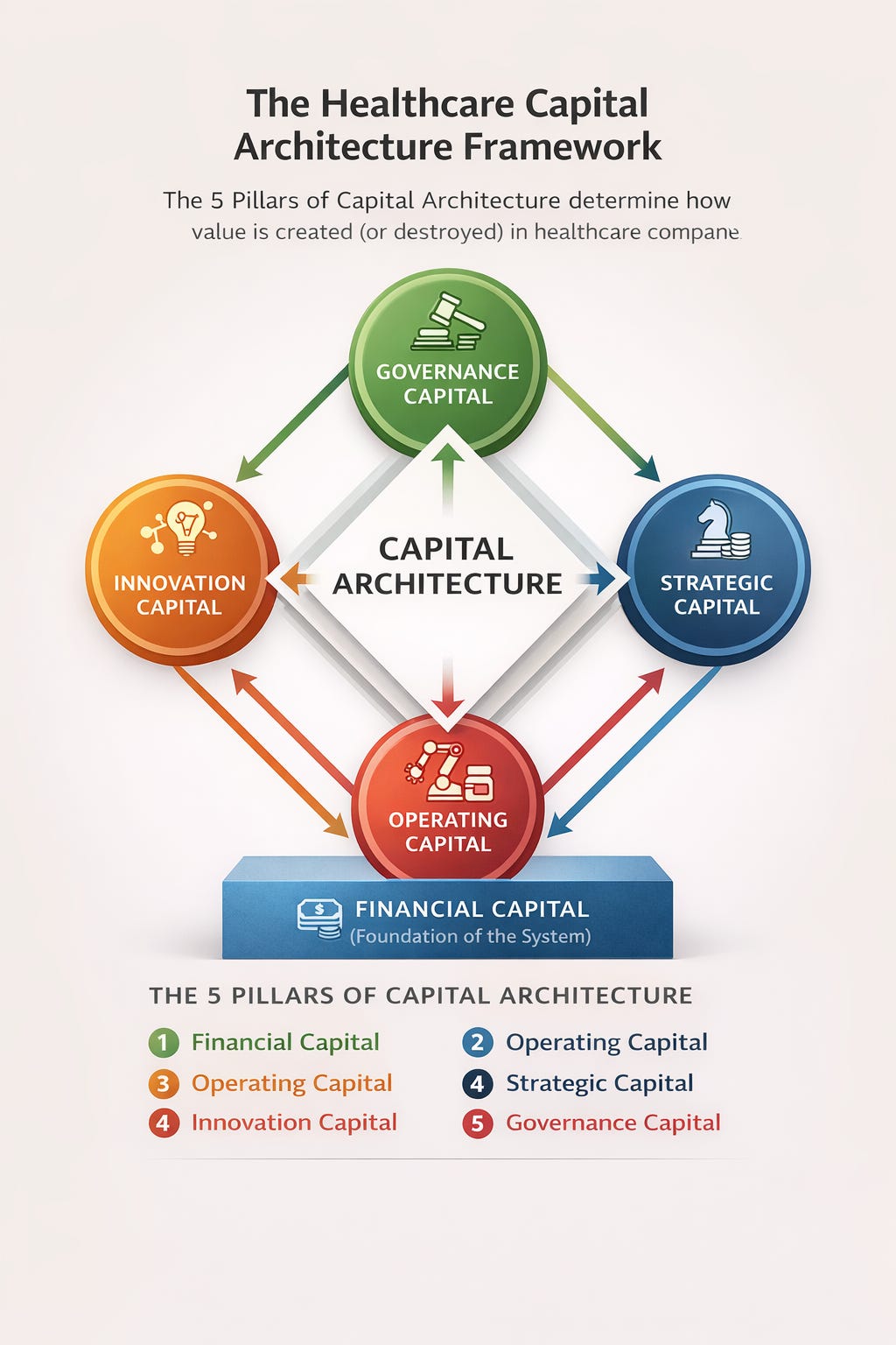 The Five Pillars of Capital Architecture in Healthcare