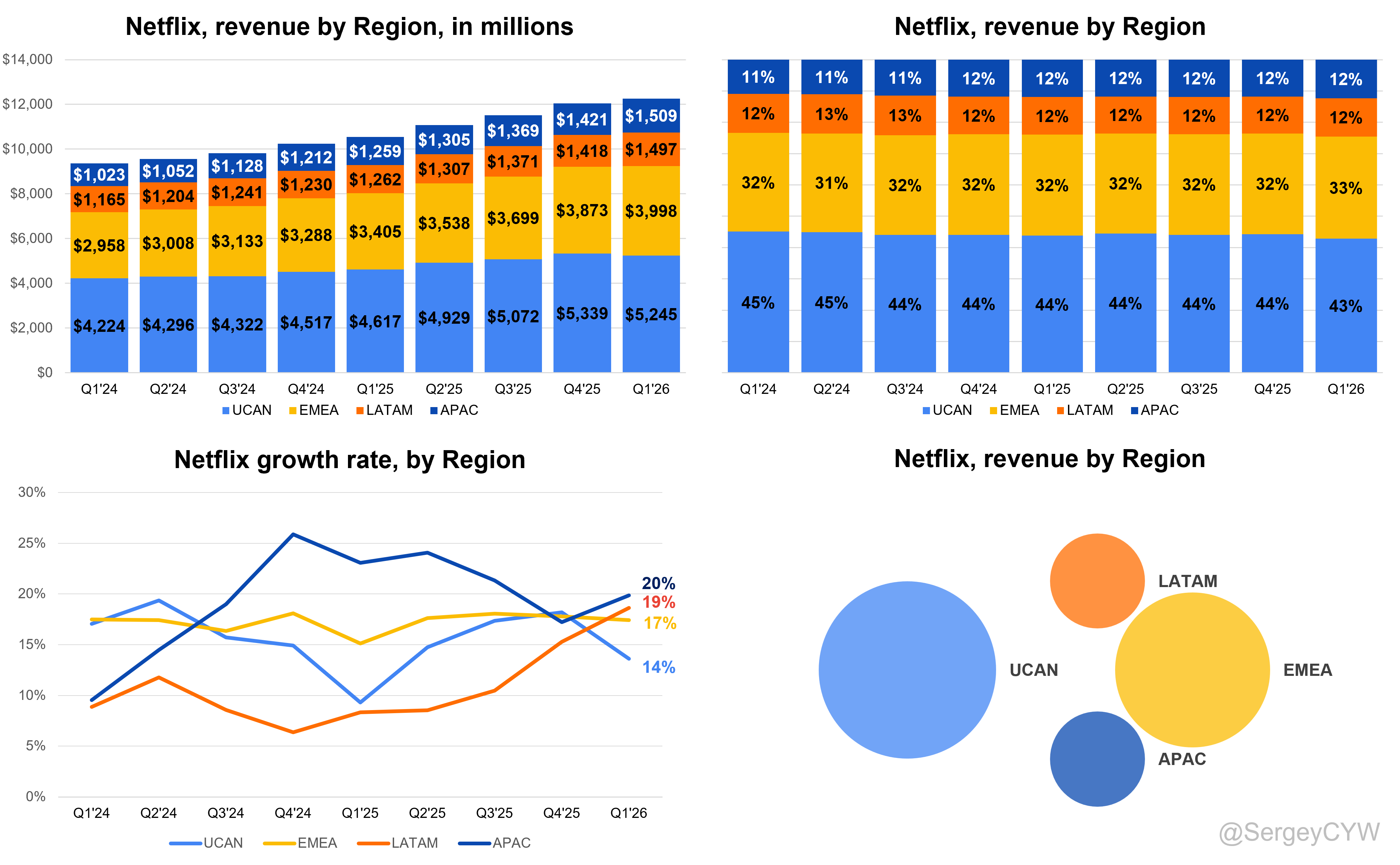 netflix 2026: 325m subscribers, $ revenue, 20% us... Netflix Earnings & TSMC, ASML Q1 2026 Snapshot - by Sergey