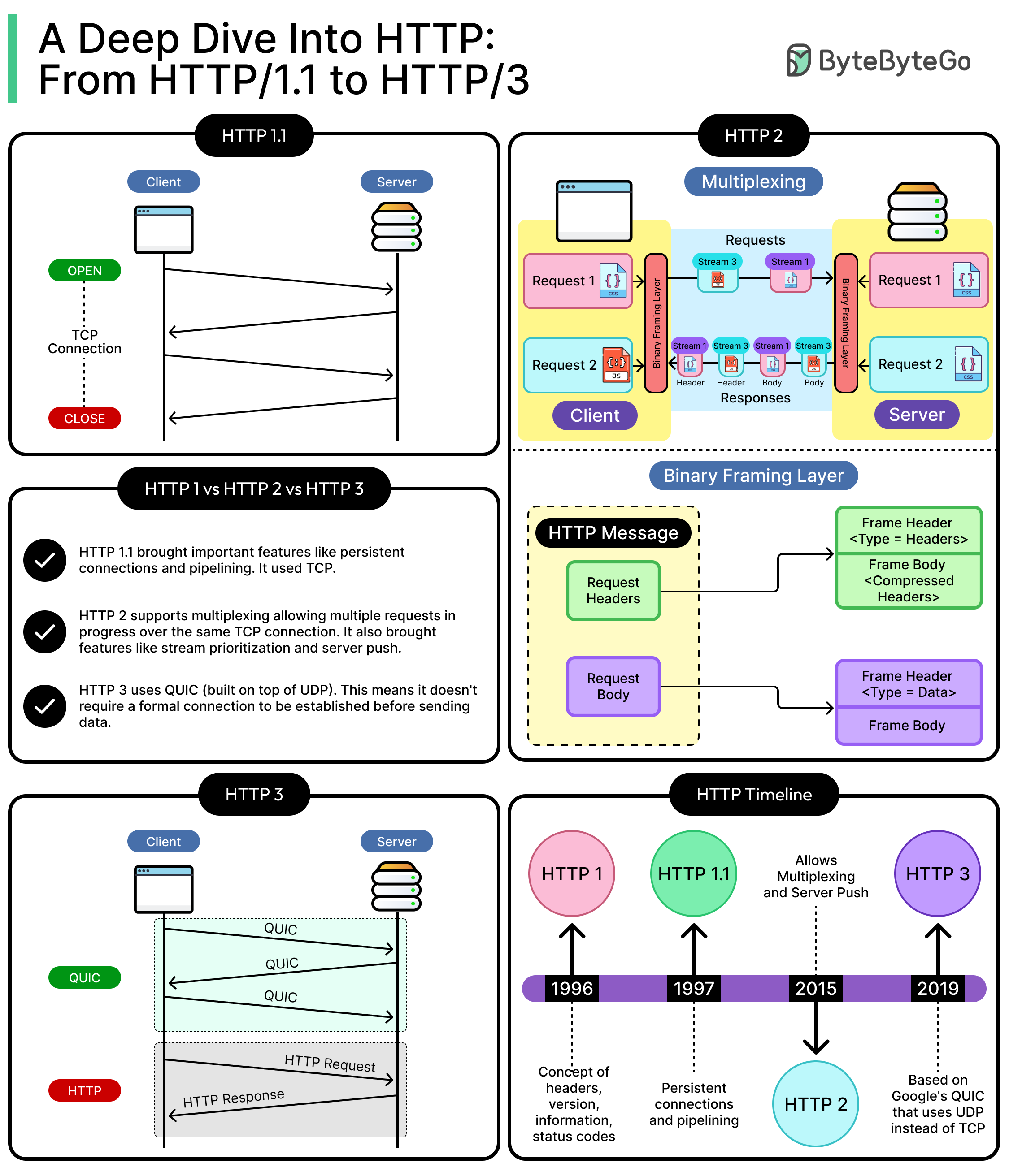 A Deep Dive into HTTP: From HTTP 1 to HTTP 3