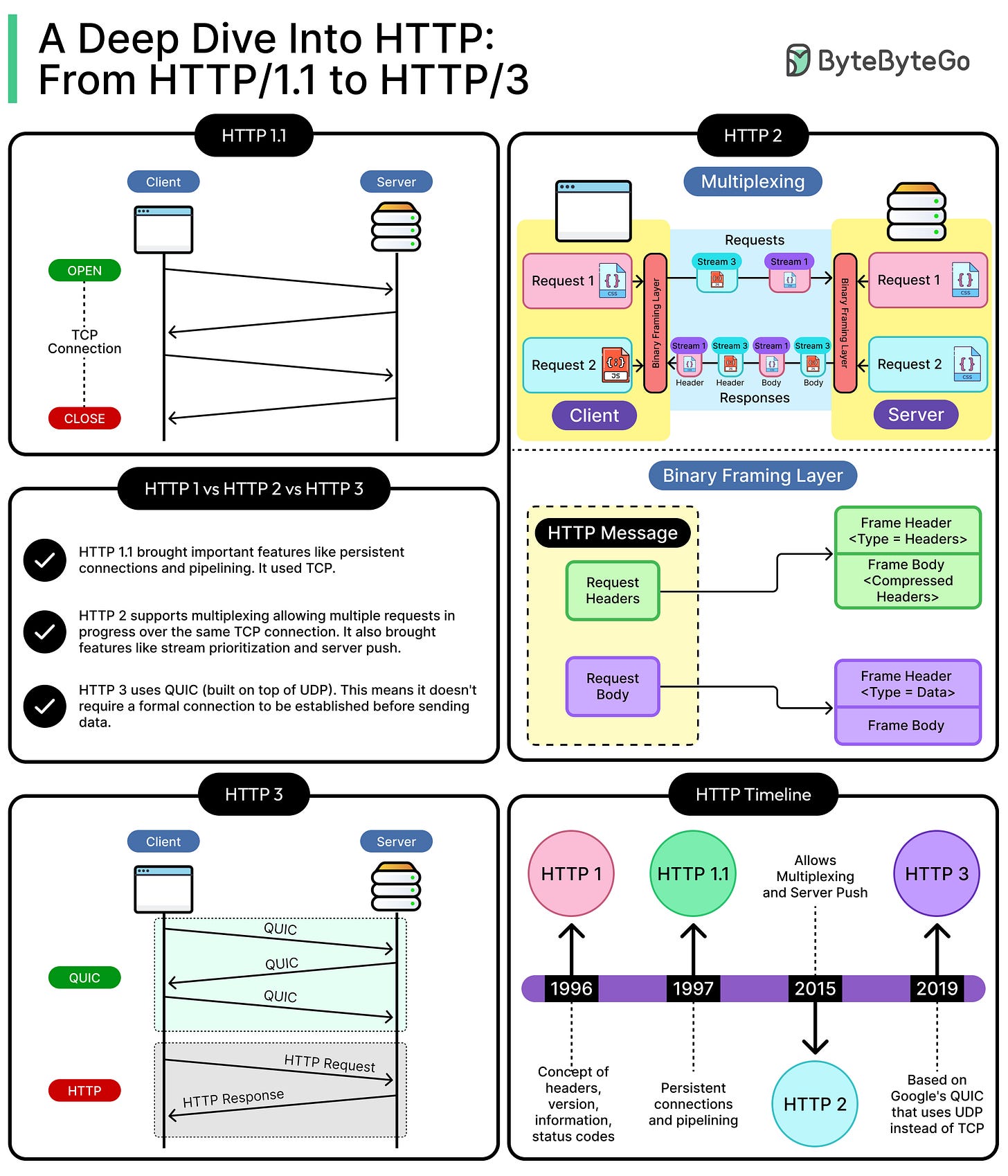 A Deep Dive into HTTP: From HTTP 1 to HTTP 3