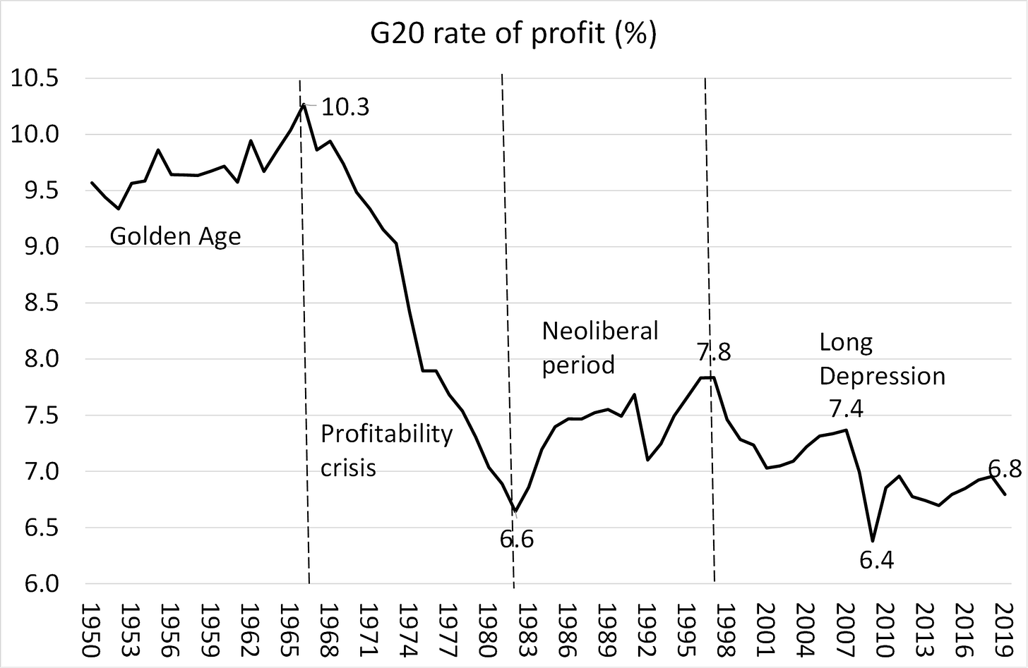 A world rate of profit: important new evidence – Michael Roberts Blog