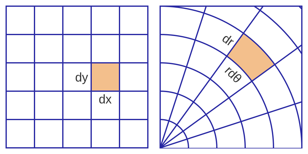 Double integral