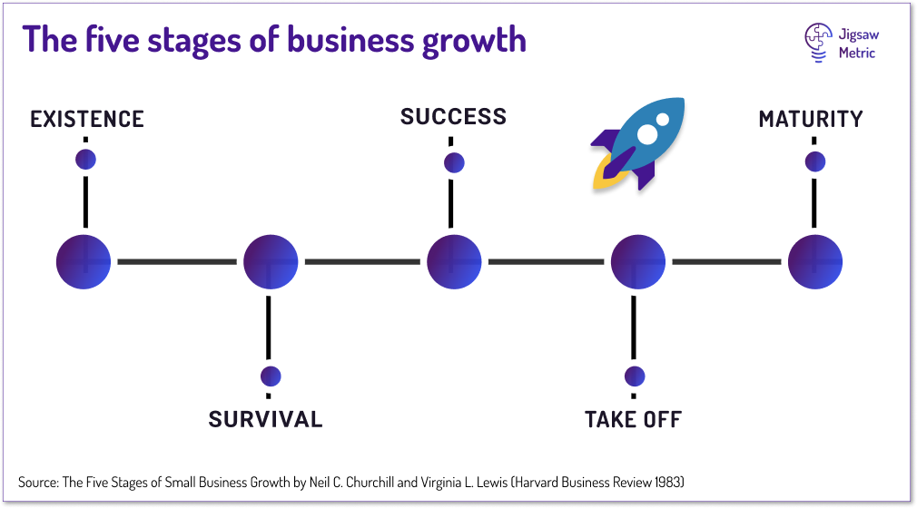  stages of business growth Existence, Survival, Success, Take-off, Maturity